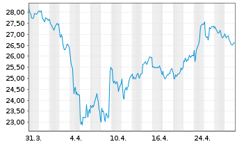 Chart Weir Group PLC, The - 1 mois