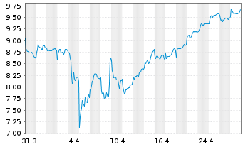 Chart Babcock International Grp PLC - 1 Month