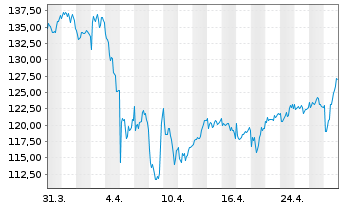 Chart Astrazeneca PLC - 1 mois