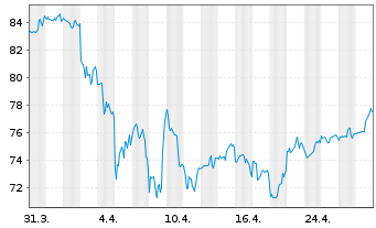 Chart Amdocs Ltd. - 1 mois