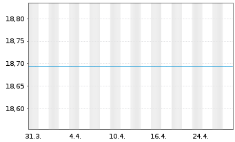 Chart Fst Sentier-SI APAC+Jp Sustain Acc.Units A GBP  - 1 mois