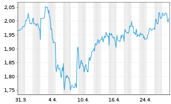 Chart BT Group PLC - 1 mois