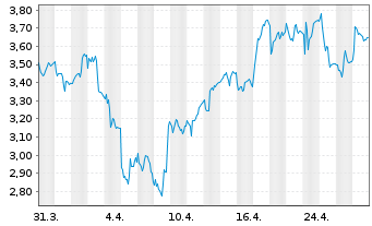 Chart ASOS PLC - 1 mois