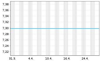 Chart Fst Sentier-SI WW Ldrs Sustain - 1 mois