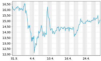 Chart Carnival PLC - 1 Month