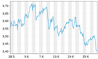 Chart Marks & Spencer Group PLC - 1 mois