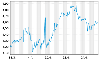 Chart Marks & Spencer Group PLC - 1 mois