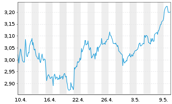 Chart Marks & Spencer Group PLC - 1 mois
