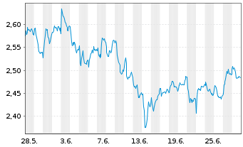 Chart Barclays PLC - 1 mois