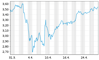 Chart Barclays PLC - 1 mois