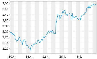 Chart Barclays PLC - 1 Month