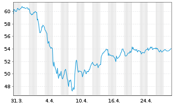 Chart Intertek Testing Services PLC - 1 mois