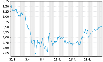 Chart Burberry Group PLC - 1 mois