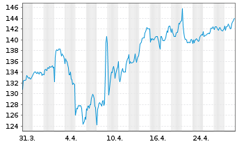 Chart Next Group PLC - 1 Month