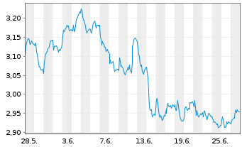 Chart Kingfisher PLC - 1 mois