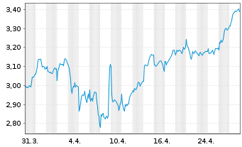 Chart Kingfisher PLC - 1 mois