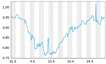 Chart ITV PLC - 1 Month