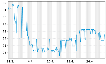 Chart Rothschilds Continuation Fin. 1986(91/Und.) - 1 Month