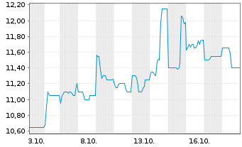 Chart Zimplats Holdings Ltd. - 1 Month
