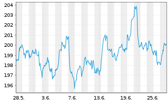 Chart Gold Bullion Securities Ltd.Physical Gold - 1 Monat