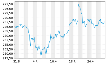 Chart Gold Bullion Securities Ltd.Physical Gold - 1 mois