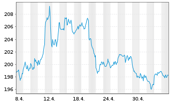 Chart Gold Bullion Securities Ltd.Physical Gold - 1 Monat