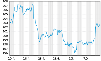 Chart Gold Bullion Securities Ltd.Physical Gold - 1 mois