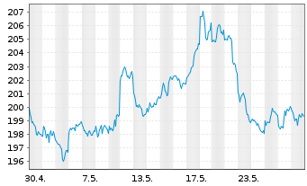 Chart Gold Bullion Securities Ltd.Physical Gold - 1 Month