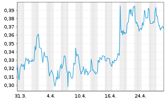 Chart ITM Power PLC - 1 Month