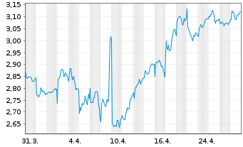 Chart Sainsbury PLC, J. - 1 Month