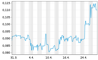 Chart Nanoco Group PLC - 1 mois