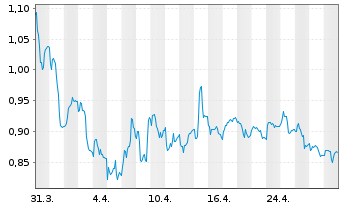 Chart Naked Wines PLC - 1 mois