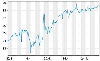 Chart Admiral Group PLC - 1 mois