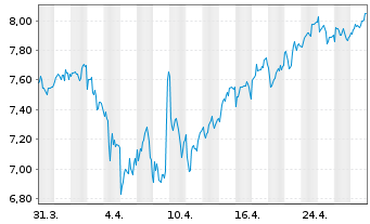 Chart PayPoint PLC - 1 mois