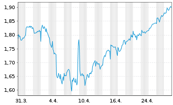 Chart Centrica PLC - 1 Month