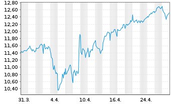 Chart IG Group Holdings PLC - 1 mois