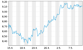 Chart IG Group Holdings PLC - 1 Monat