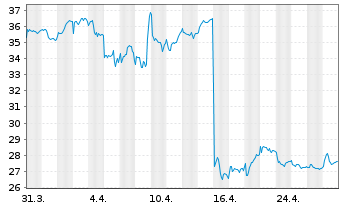 Chart Bunzl PLC - 1 mois