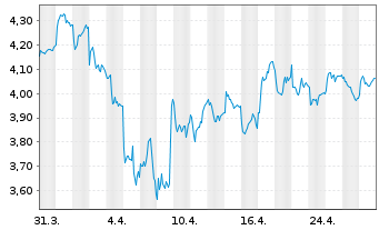 Chart Rentokil Initial PLC - 1 mois