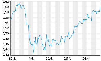 Chart Rockhopper Exploration PLC - 1 mois