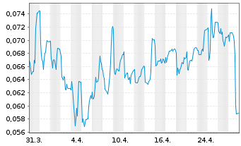 Chart Petrofac Ltd. - 1 mois