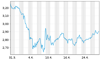 Chart Sthree PLC - 1 Month