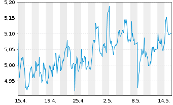 Chart Sthree PLC - 1 Month