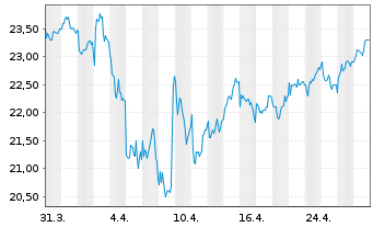 Chart Hikma Pharmaceuticals PLC - 1 Month