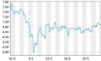 Chart Hargreaves Services PLC - 1 Month