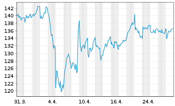 Chart London Stock Exchange GroupPLC - 1 Monat