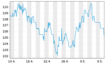 Chart London Stock Exchange GroupPLC - 1 mois