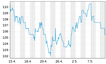 Chart London Stock Exchange GroupPLC - 1 Month