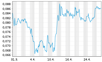 Chart SolGold PLC - 1 Month