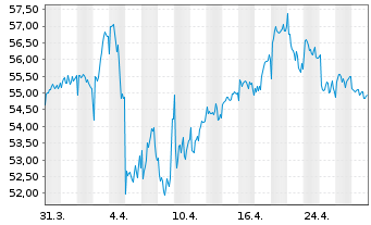 Chart Unilever PLC - 1 mois